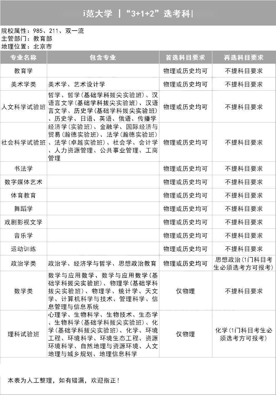 新2备用网址_新高一关注！985、211高校“3+1+2”选科要求最全汇总新2备用网址，收藏备用