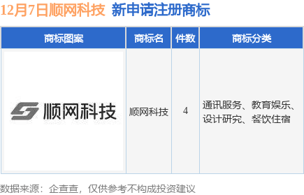 信用网皇冠申请注册_顺网科技新提交“顺网科技”等4件商标注册申请